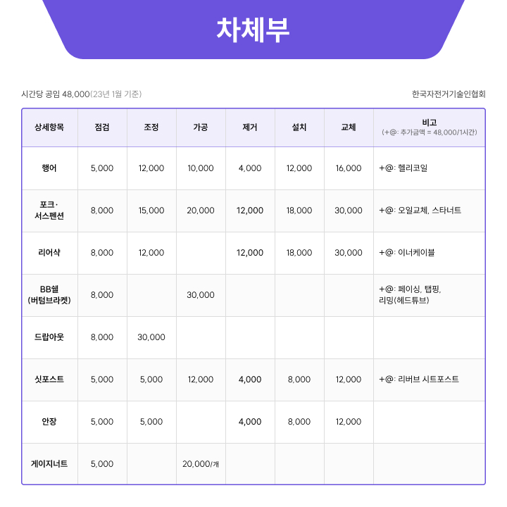 자폼 자전거정비 차체부 표준공임단가 - 한국자전거기술인협회